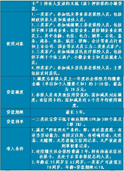文昌市穩(wěn)企業(yè)保就業(yè)信貸產品集錦來啦 你們要的,我們都有
