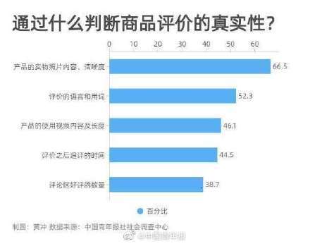 超九成受訪者網(wǎng)購前必看評價 信用擔保成消費決策關(guān)鍵